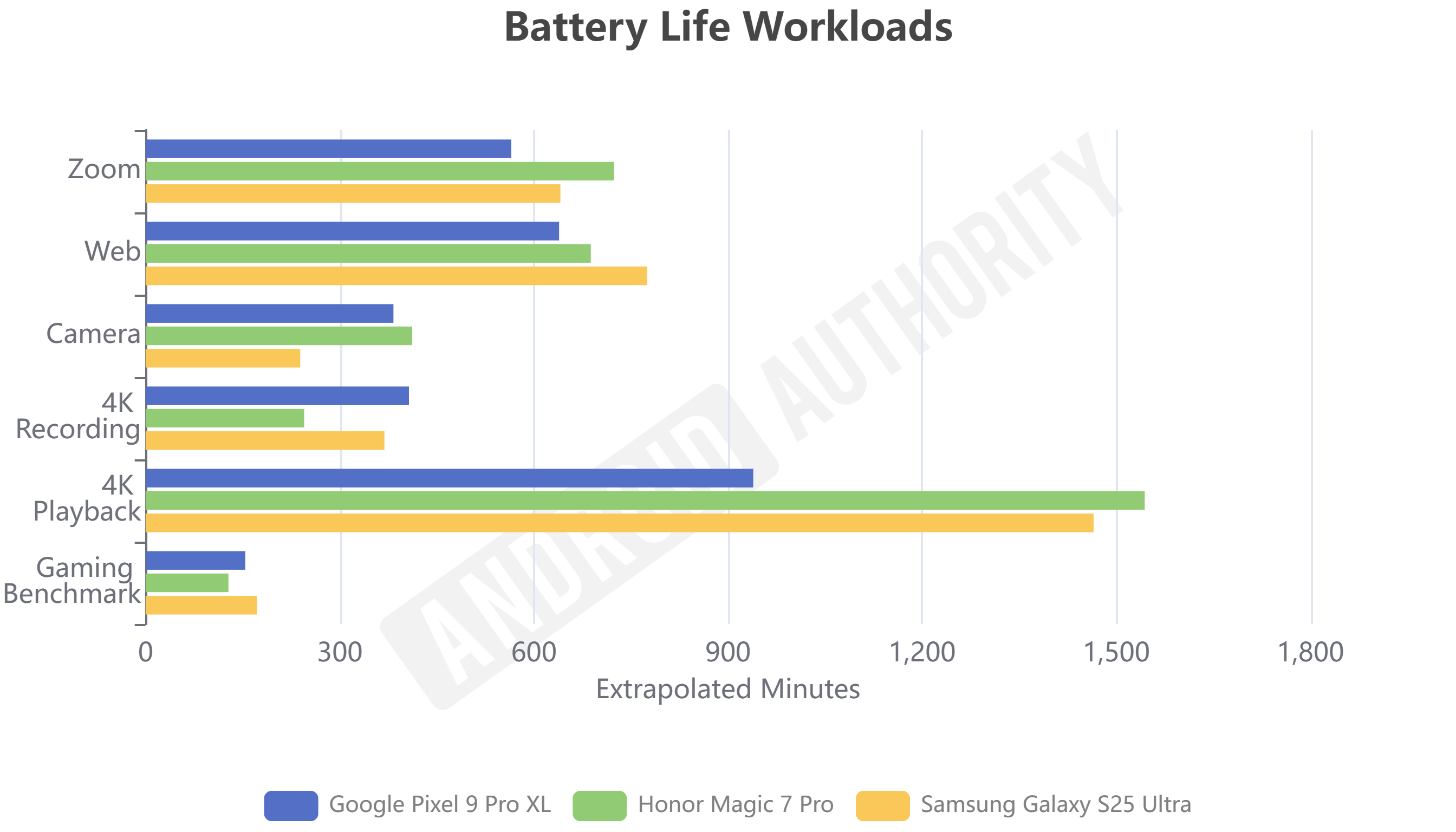 Tensor vs Snapdragon 8 Elite Battery Life Workloads