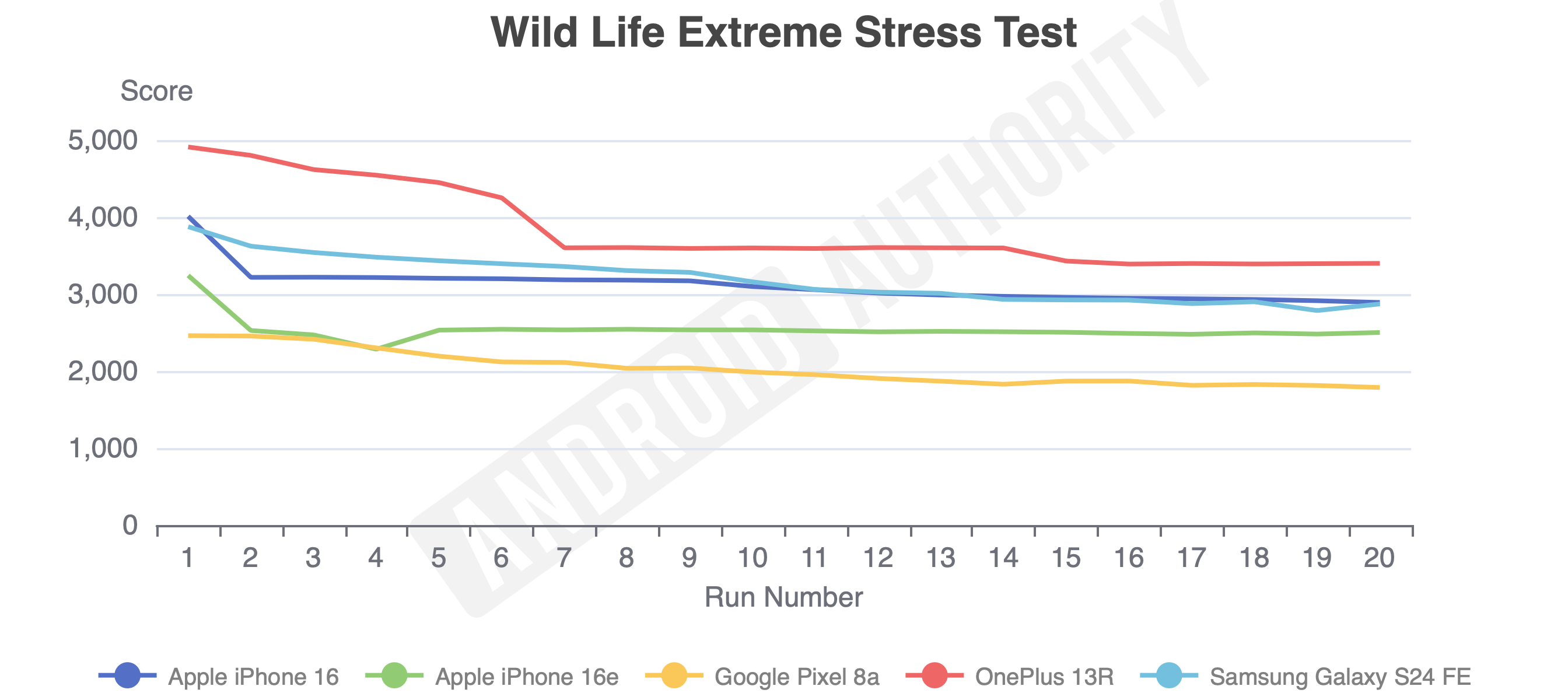 iPhone 16e Wild Life Extreme Stress Test with OP13R