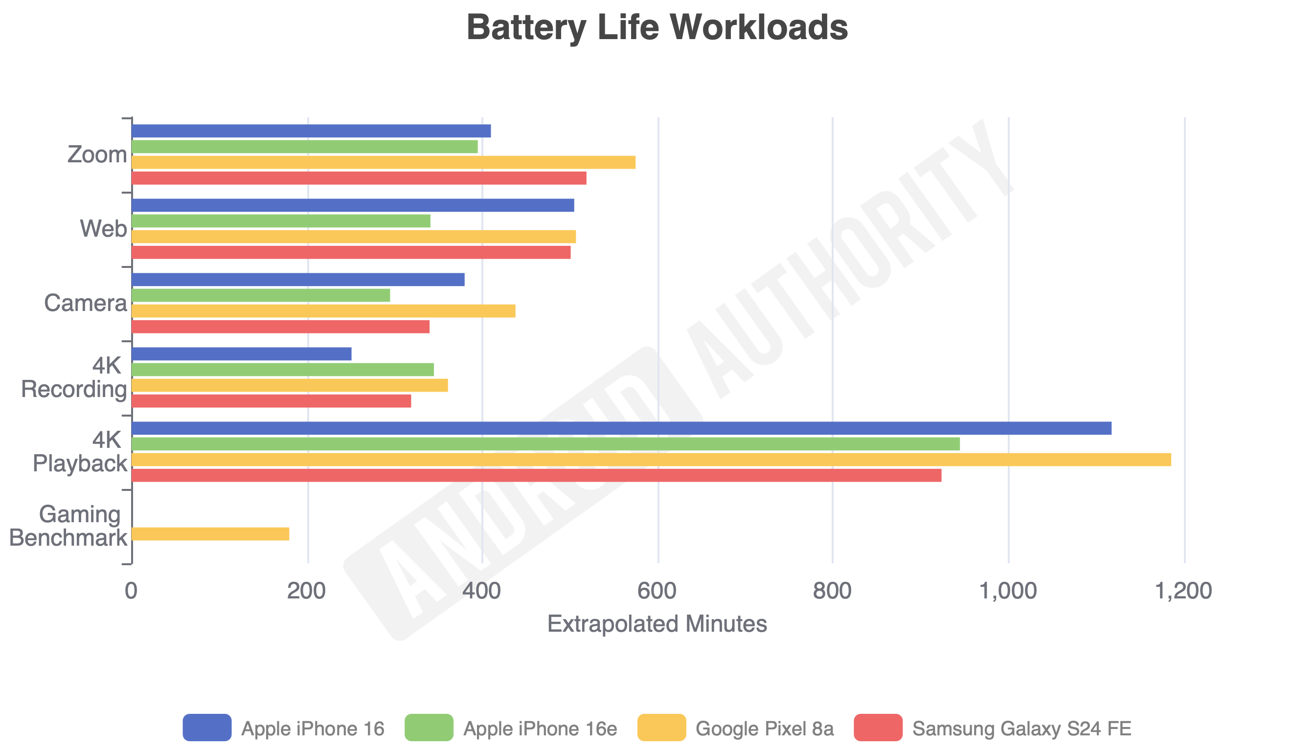 iPhone 16e battery life