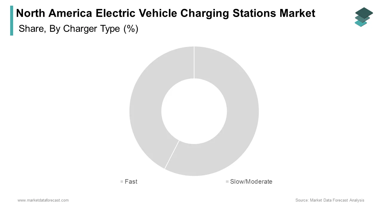 The fast chargers segment led the North America electric vehicle charging stations market in 2024.