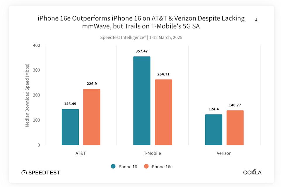 Ookla results of iPhone 16e download speed.