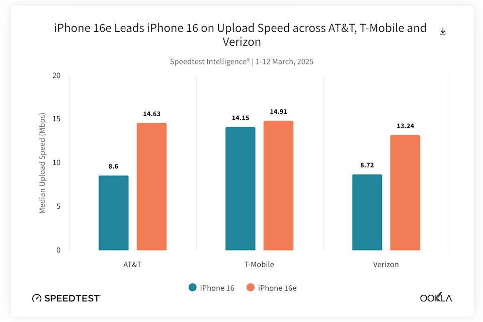 Ookla analysis of iPhone 16e uplink speed