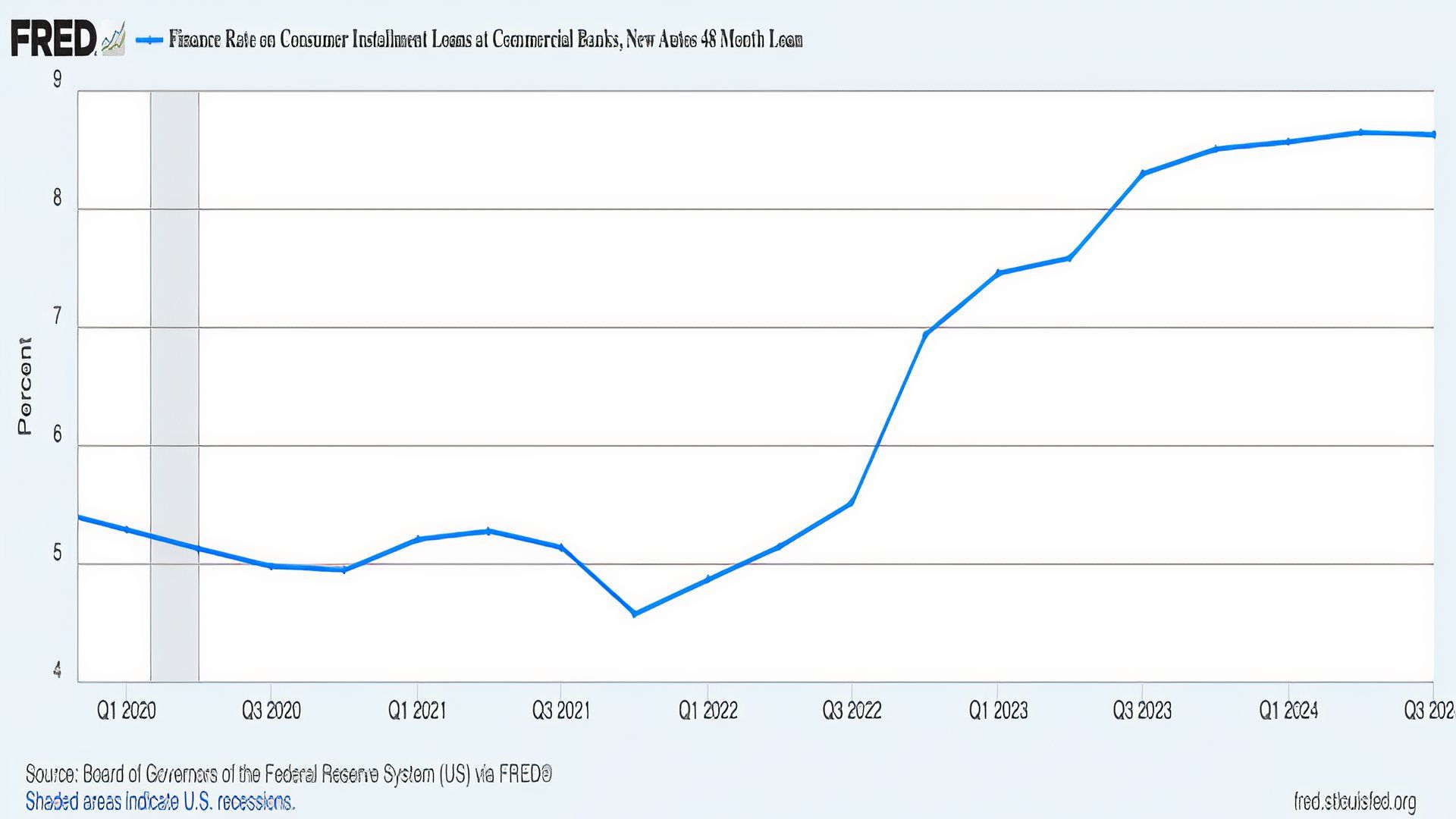 Five Year Car Financing Graph, Federal Reserve