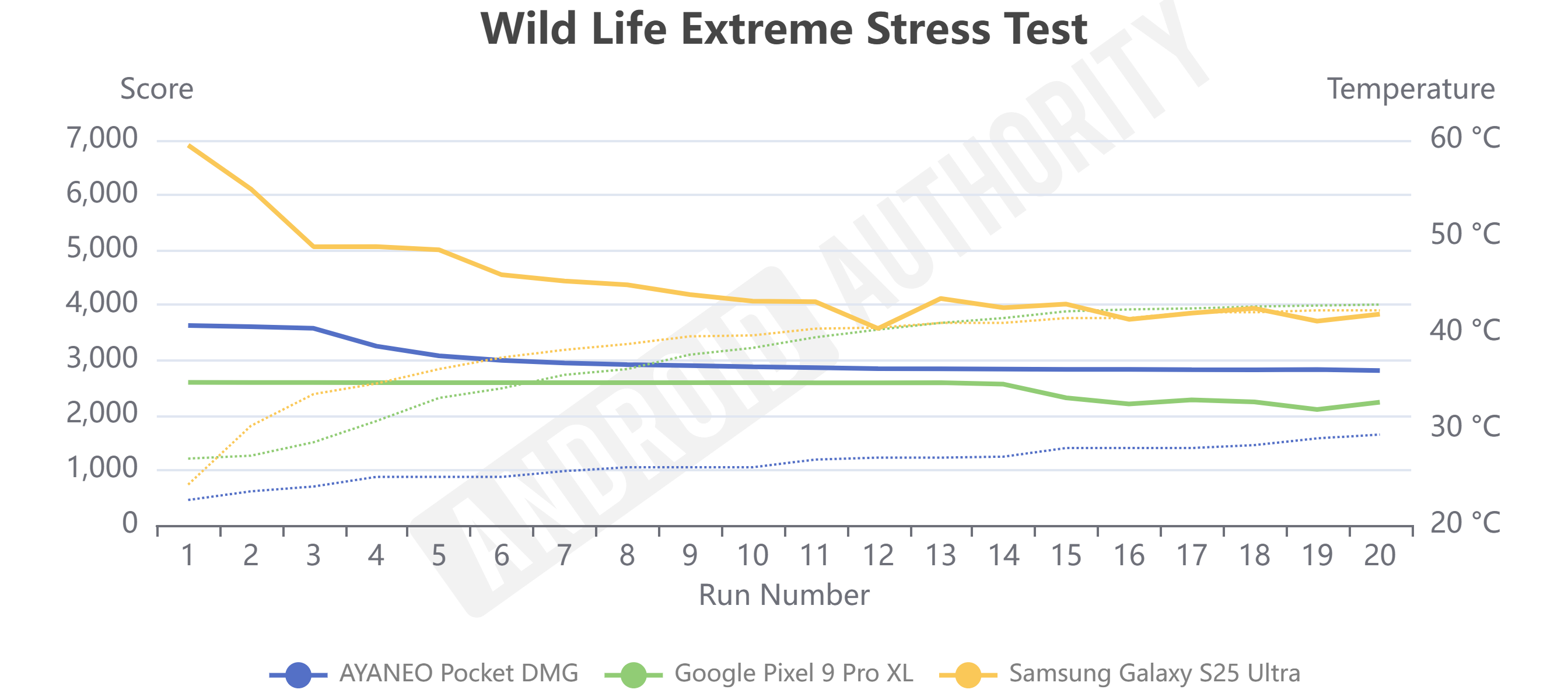 AYANEO Pocket DMG Wild Life Extreme Stress Test