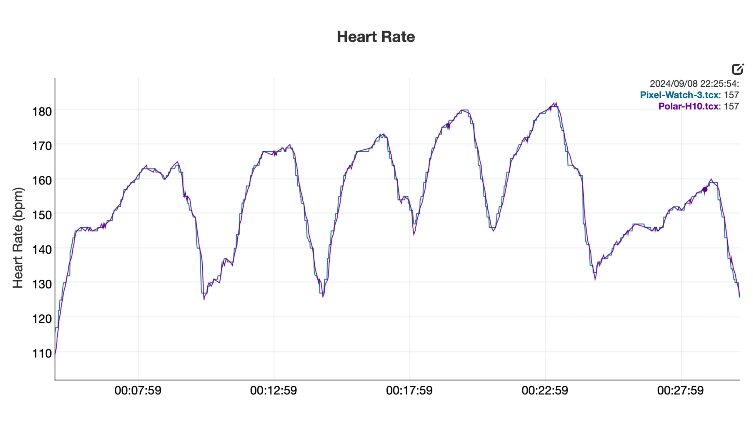 Pixel Watch HR vs Chest Strap