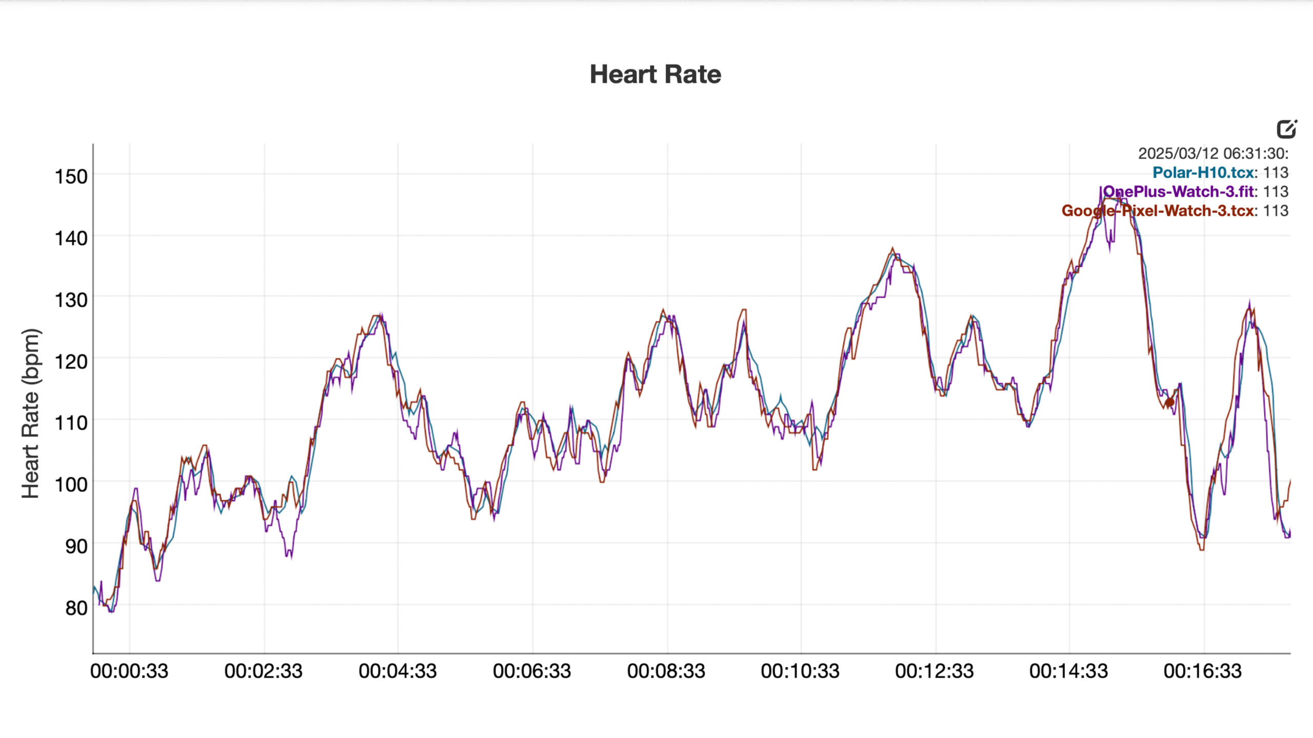 A heart rate graph compares a OnePlus Watch 3 vs a Google Pixel Watch 3 during a weight training exercise.