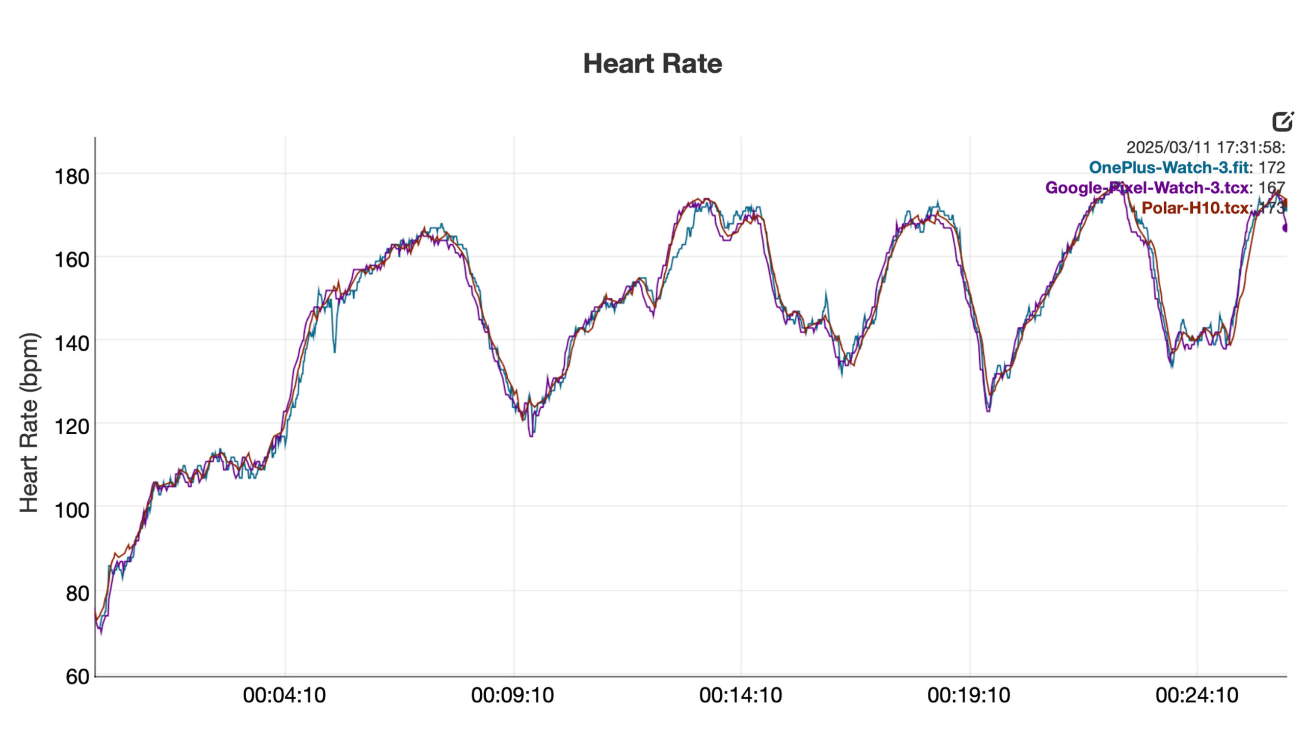 A heart rate graph compares the readings of a OnePlus Watch 3, Pixel Watch 3, and Polar H10 during a user's interval workout.