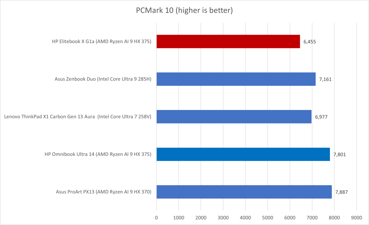 HP Elitebook PCMark results