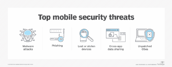 Top mobile security threats: malware attacks, phishing, lost or stolen devices, cross-app data sharing and unpatched OSes.