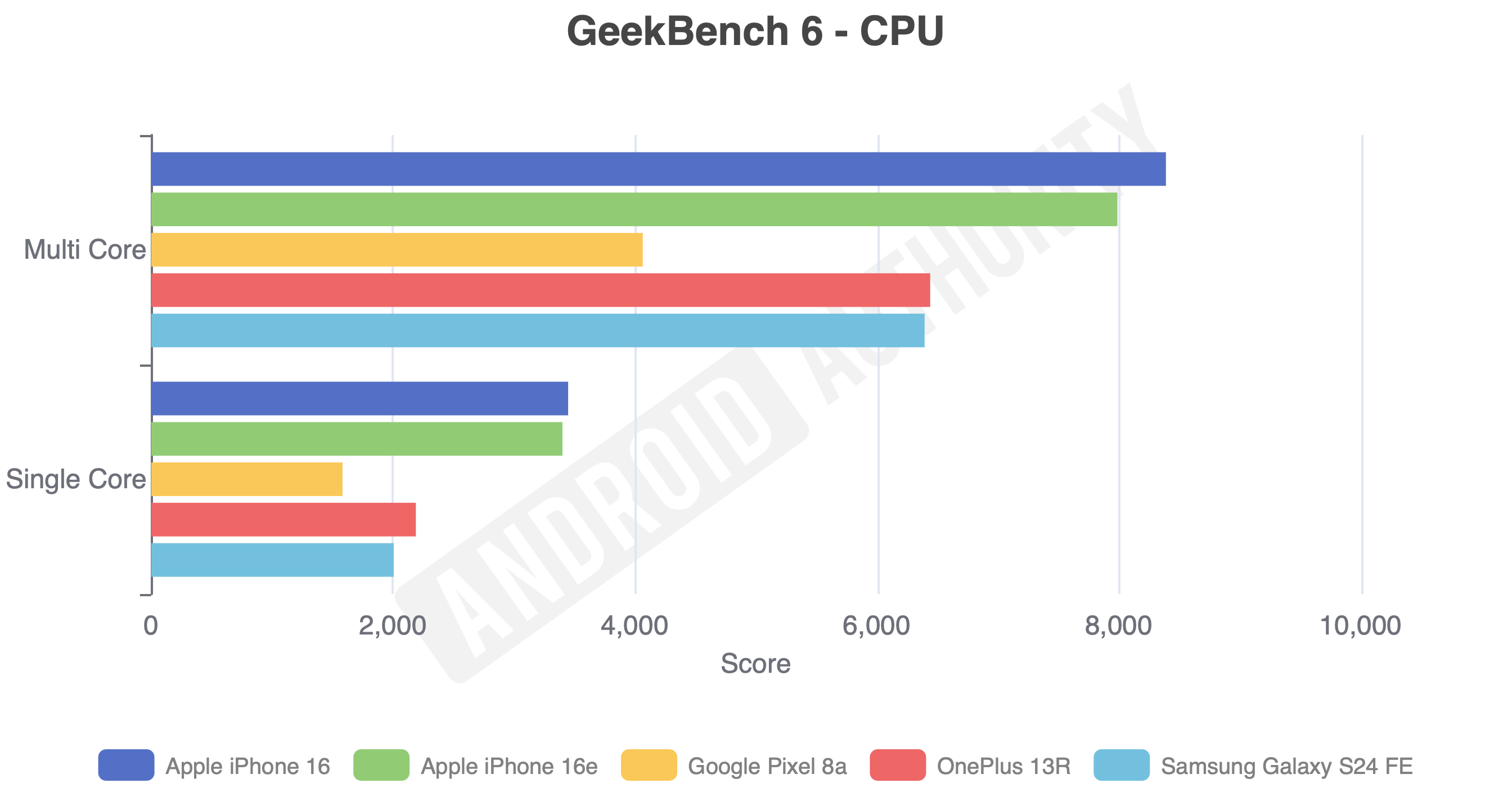 iPhone 16e GeekBench 6 with OP13r