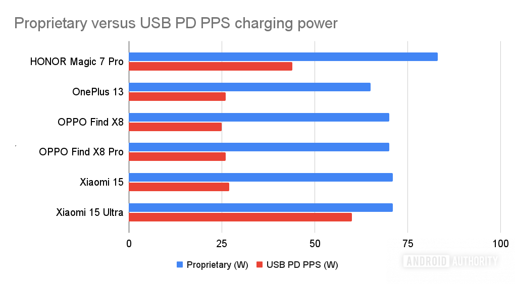 Proprietary versus USB PD PPS charging power 2025