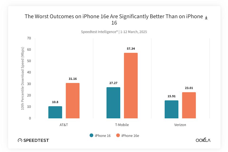 Ookla test of iPhone 16e network speeds.