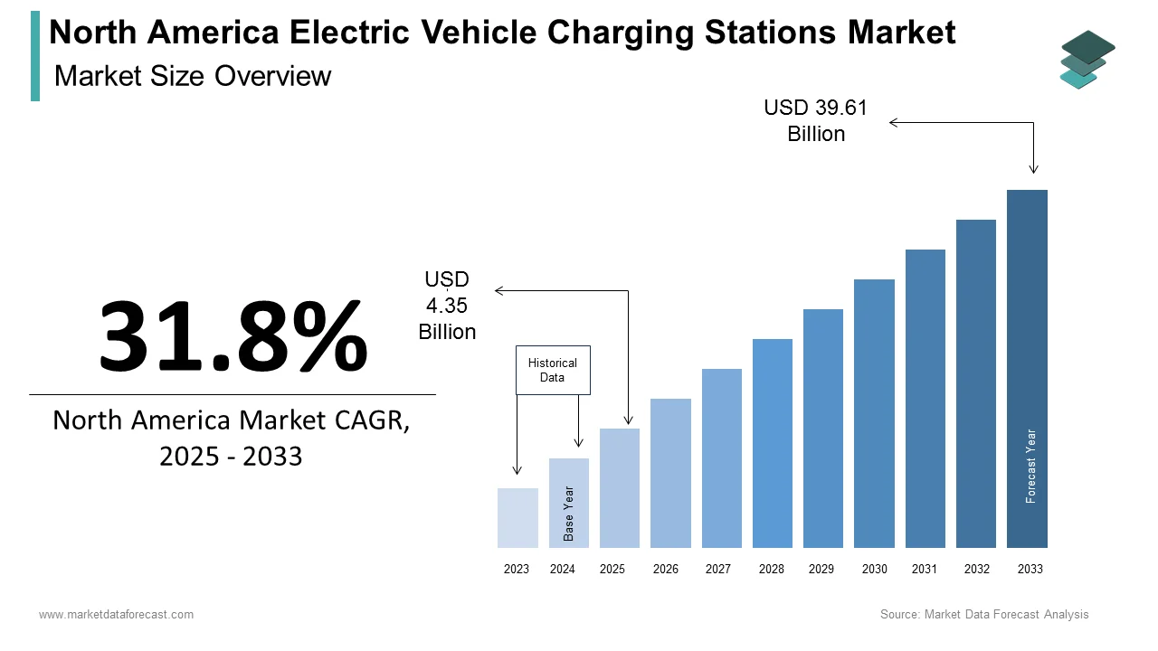 The North America electric vehicle charging stations market is set to reach USD 39.61 bn by 2033.