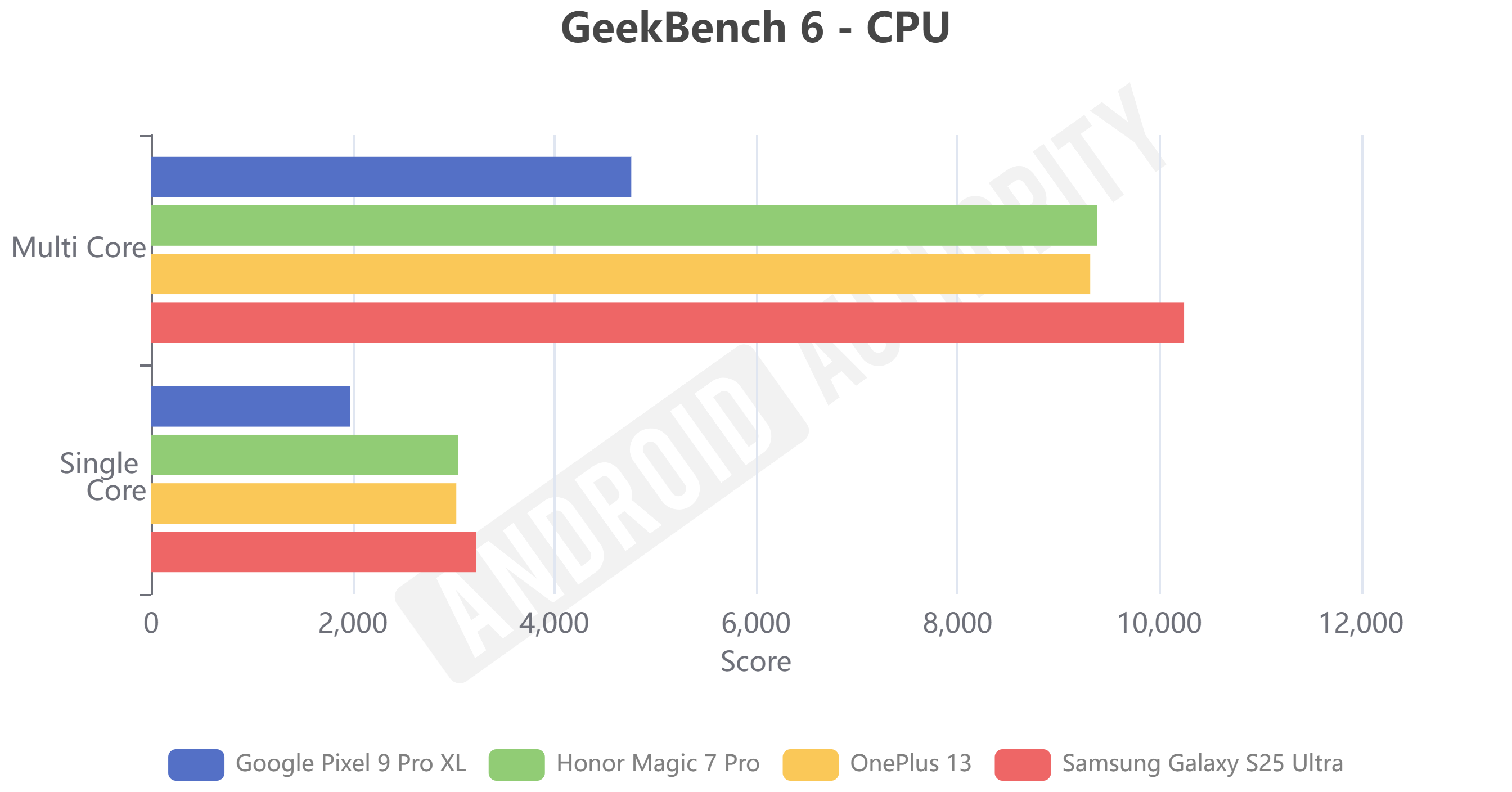 Pixel 9 vs 8 Elite GeekBench 6