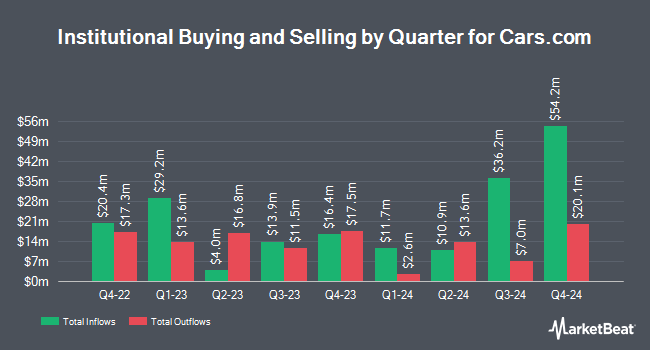 Institutional Ownership by Quarter for Cars.com (NYSE:CARS)