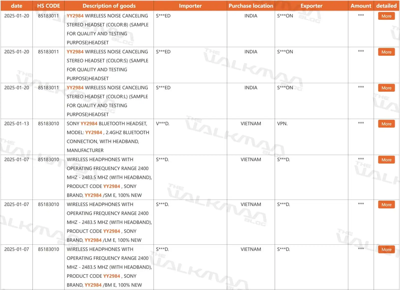 Sony WH 1000XM6 Importer Filings