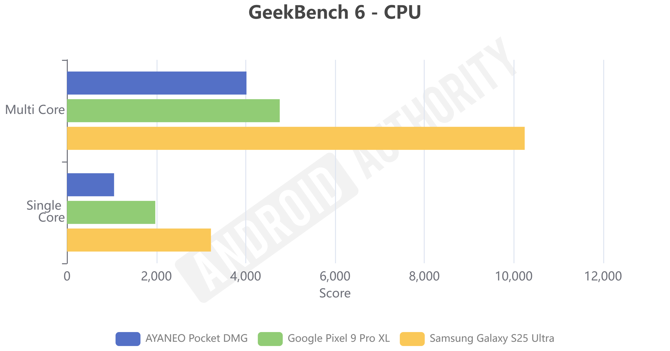 AYANEO Pocket DMG GeekBench 6 CPU