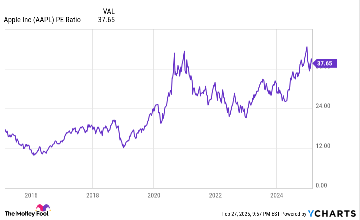 AAPL PE Ratio Chart