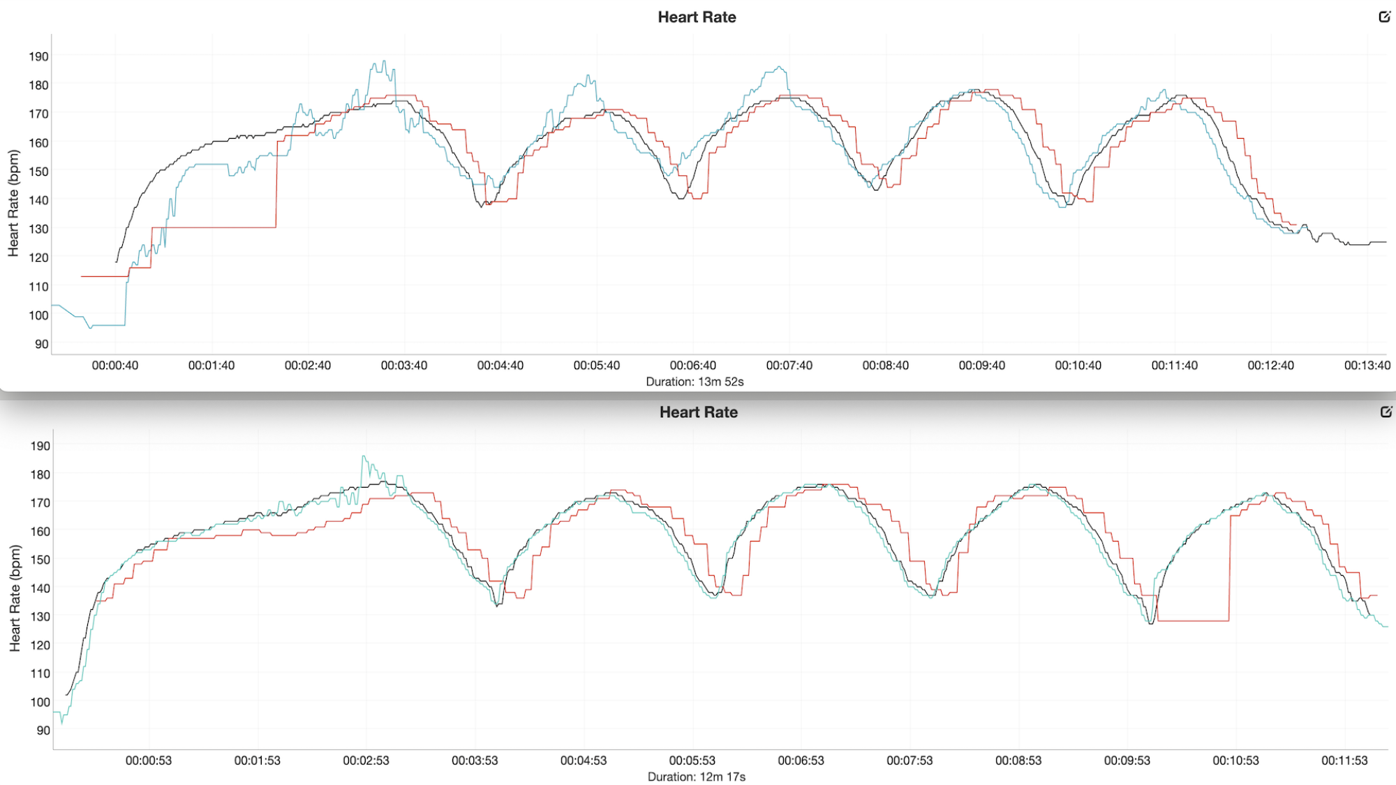 Two heart rate graphs. One has all three lines mostly tracking together; the other has the blue line, representing fitbit, occasionally spiking a bit higher than the others.