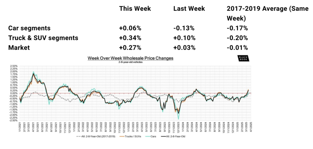 April used car prices. Source: Black Book