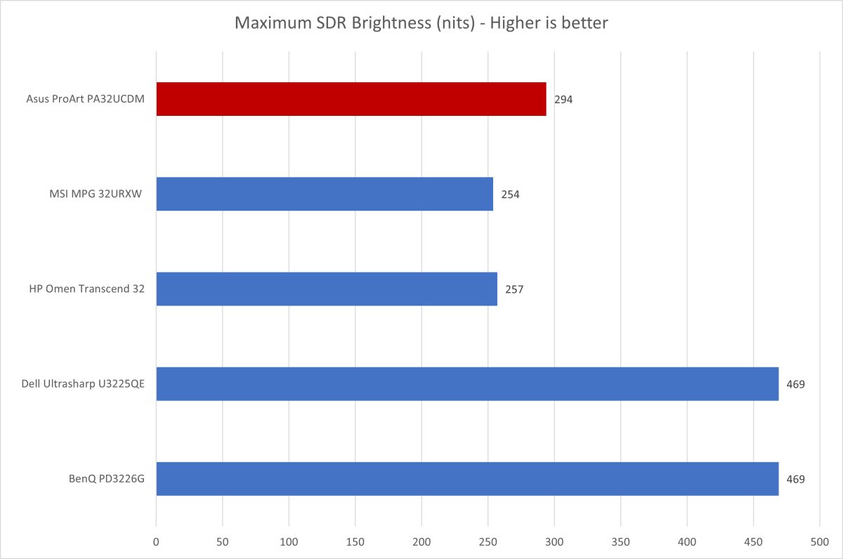 Asus ProArt PA32UCDM brightness