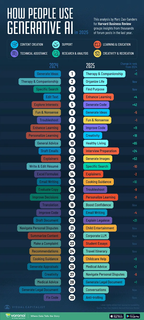 How people use AI infographic