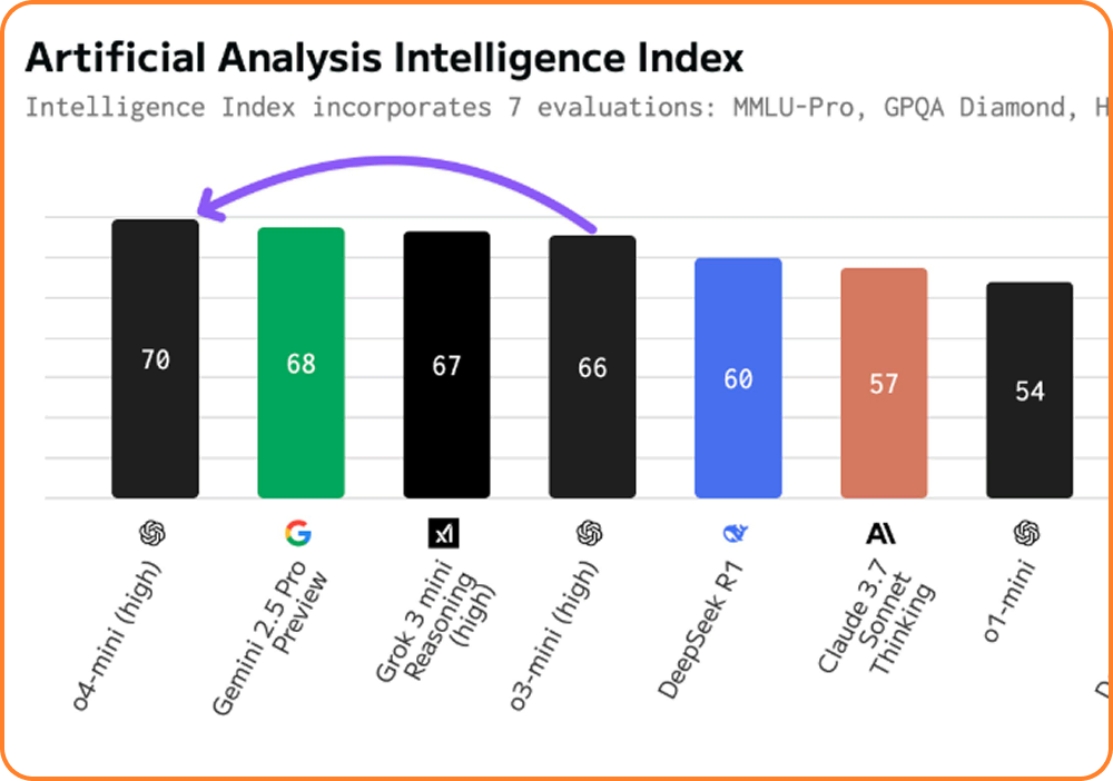 AI Models AA Scores